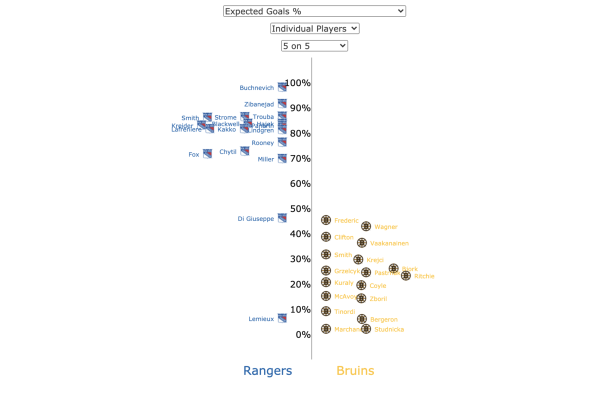 Expected Goals Percentage Courtesy of Money Puck