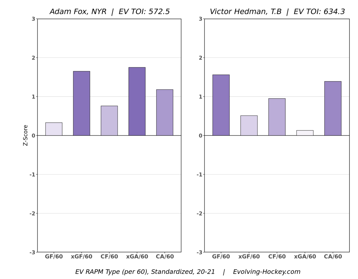 Fox vs. Hedman Evolving Hockey