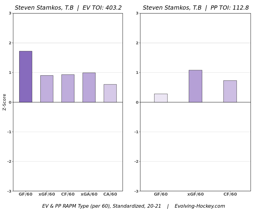 Steven Stamkos RAPM Chart