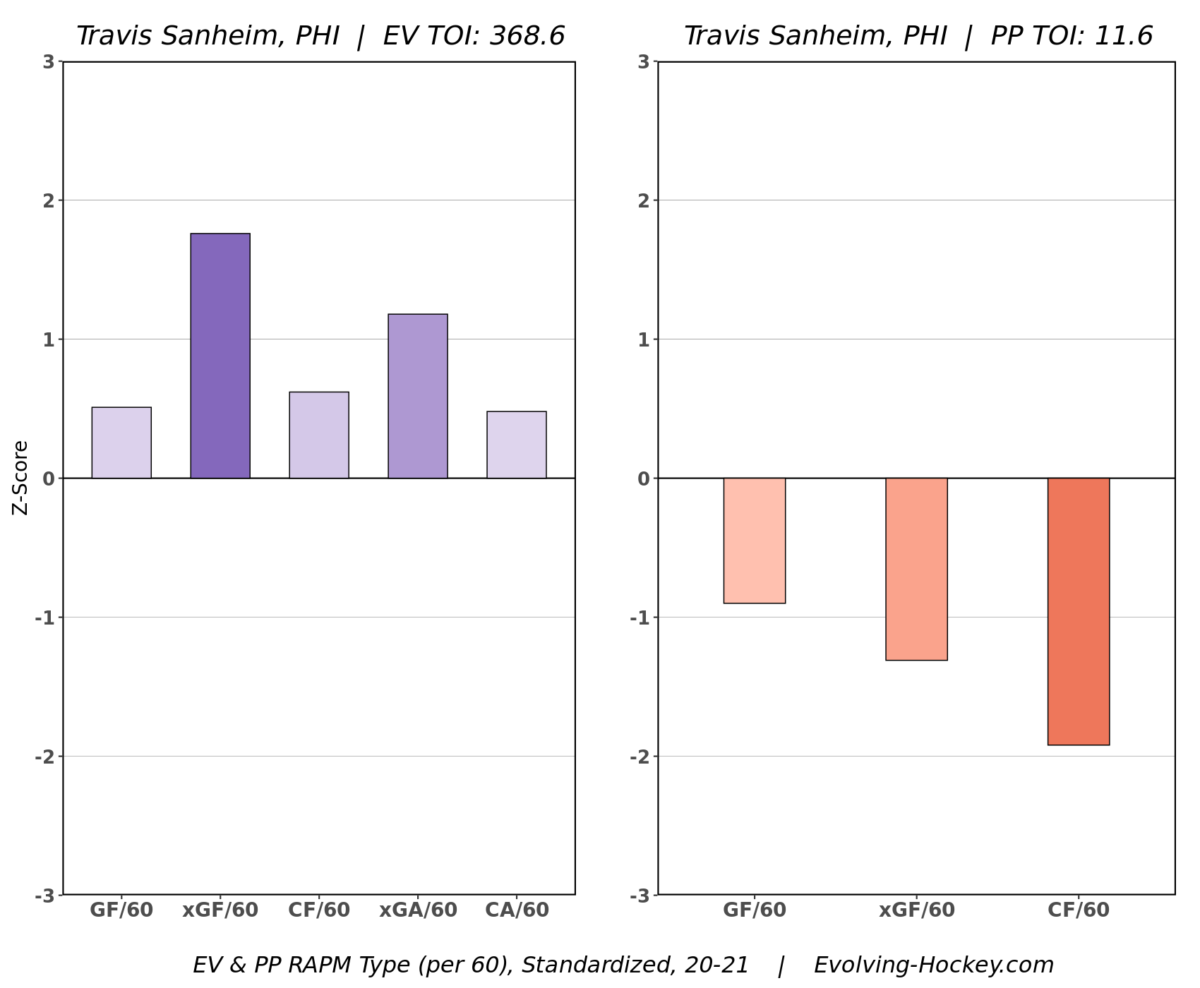 Travis Sanheim, Philadelphia Flyers