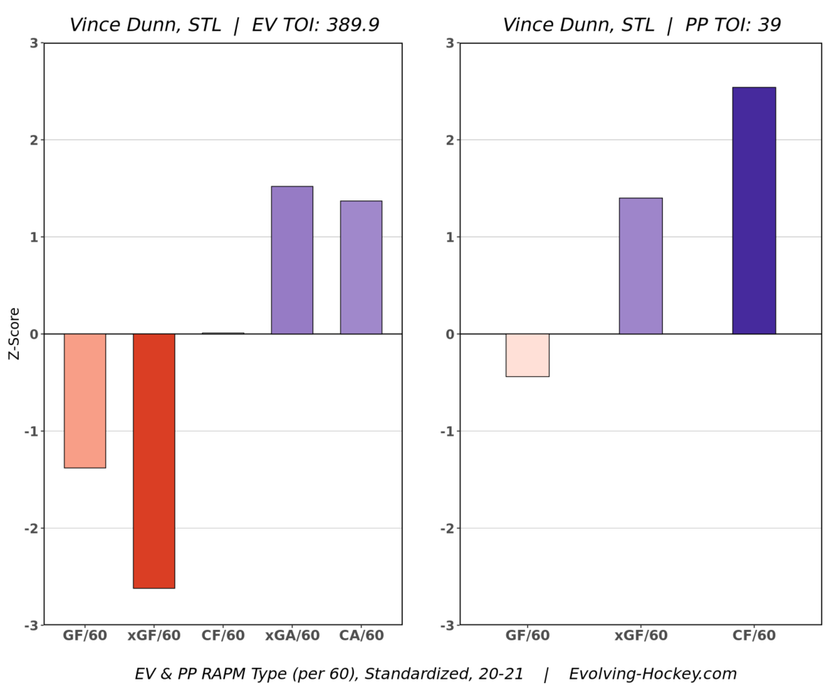 Vince Dunn, St. Louis Blues