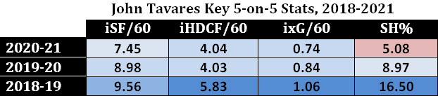 John Tavares Key 5-on-5 Stats, 2018-21