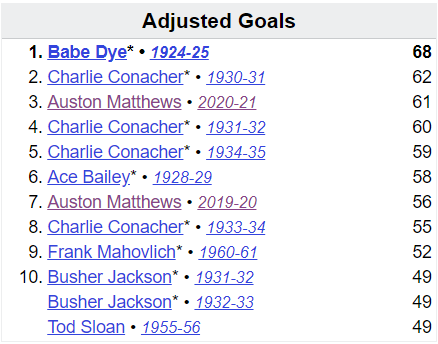 Toronto Maple Leafs adjusted single season goals