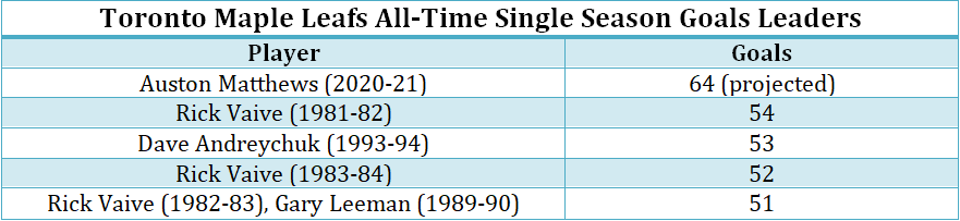 Toronto Maple Leafs all-time single season goals leaders