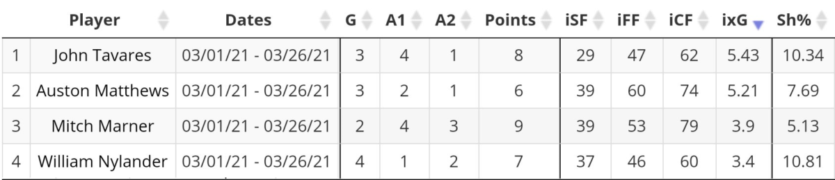 Maple Leafs' big four stats in March 2021