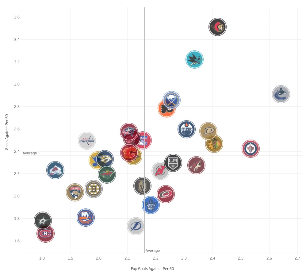 Expect goals against vs actual goals against for 2020-21 as of 03/11/21