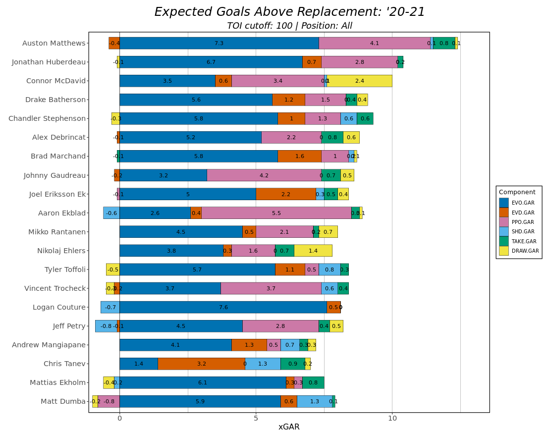 Expected Goals Above Replacement, 2020-21