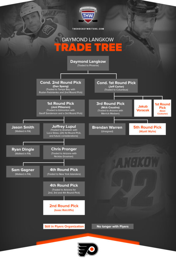 Daymond Langkow Trade Tree Philadelphia Flyers