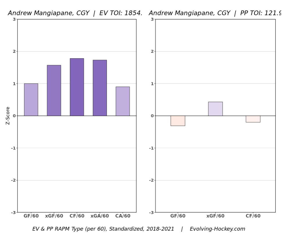 Andrew Mangiapane RAPM Chart, 2018-2021