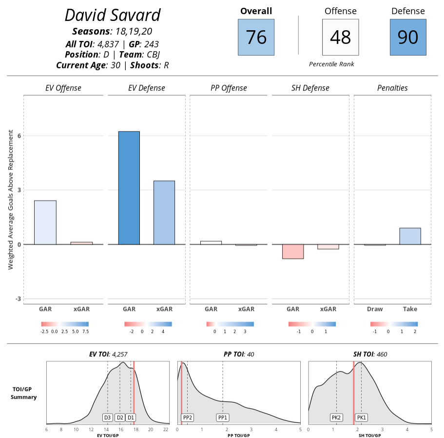 David Savard player card, 2017-2020