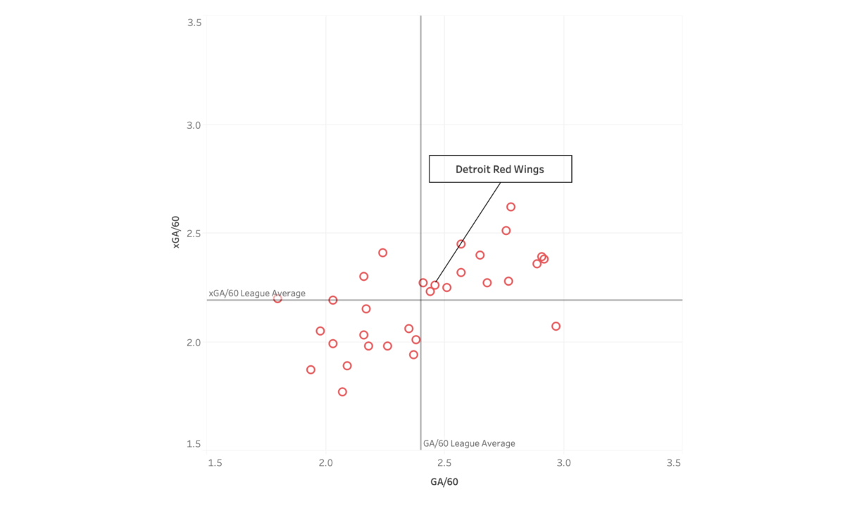 Detroit Red Wings GA/60 and xGA/60 data.