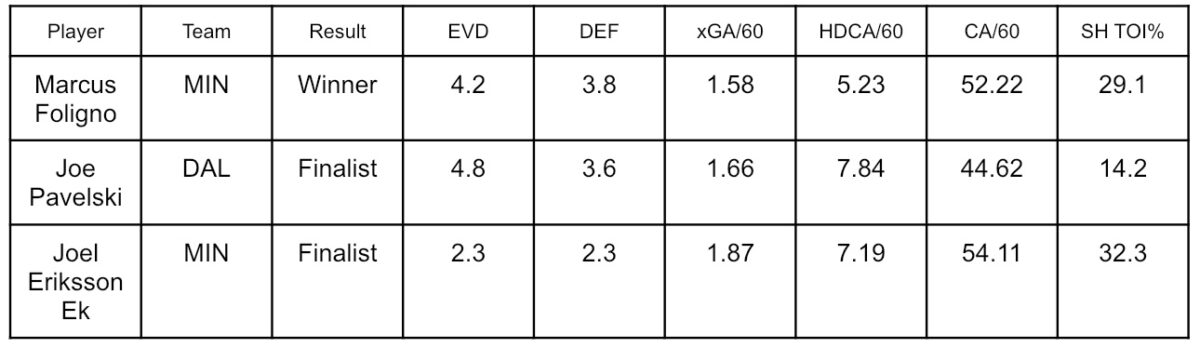 Selke Frontrunners; Foligno, Pavelski & Eriksson Ek