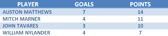 Toronto Maple Leafs Big 4 stats vs. Montreal Canadiens, 2020-21.