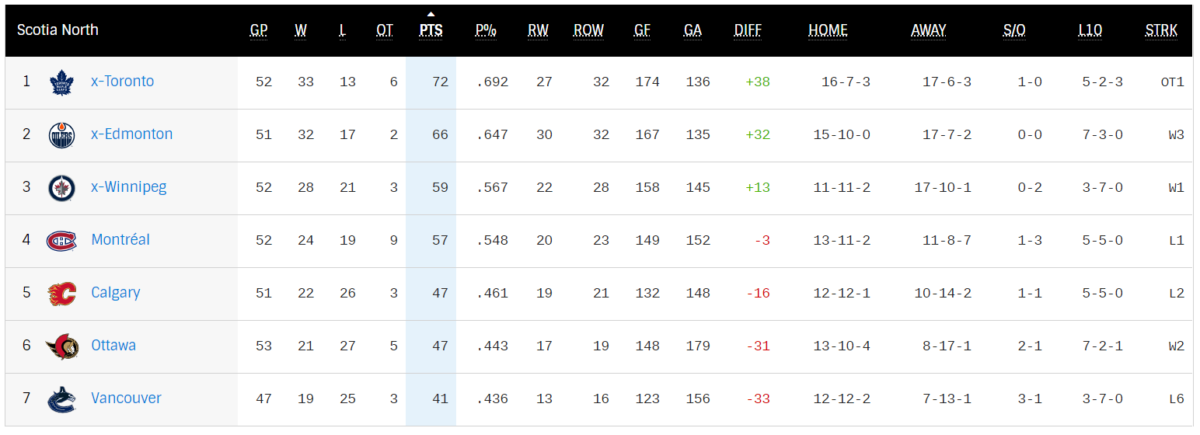 North Division standings