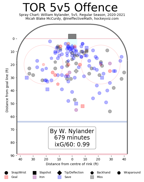 William Nylander shot map, 2020-21