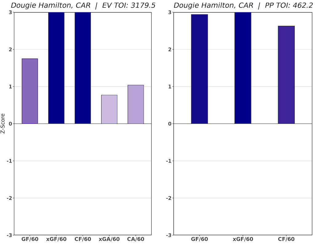 Dougie Hamilton