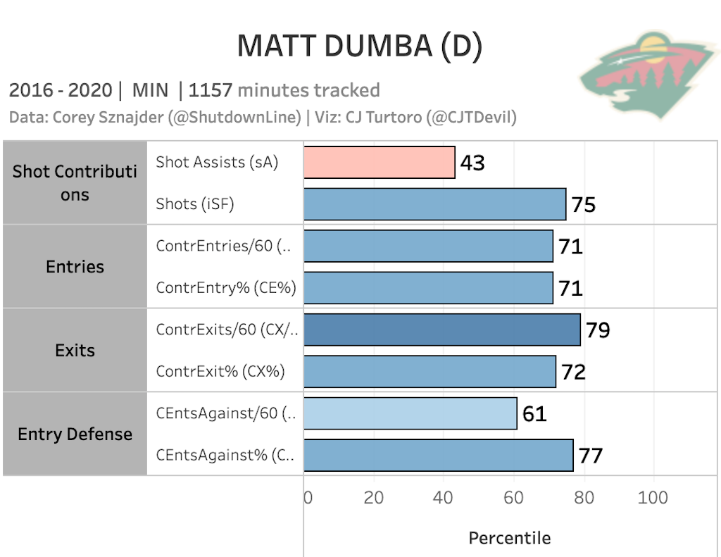 Matt Dumba