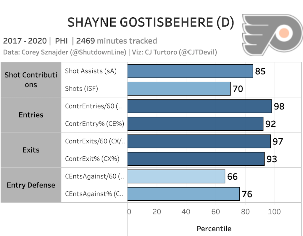 Shayne Gostisbehere