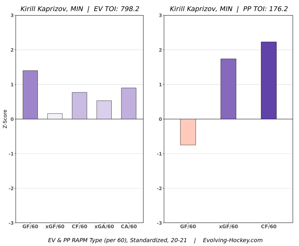 Kirill Kaprizov, Minnesota Wild