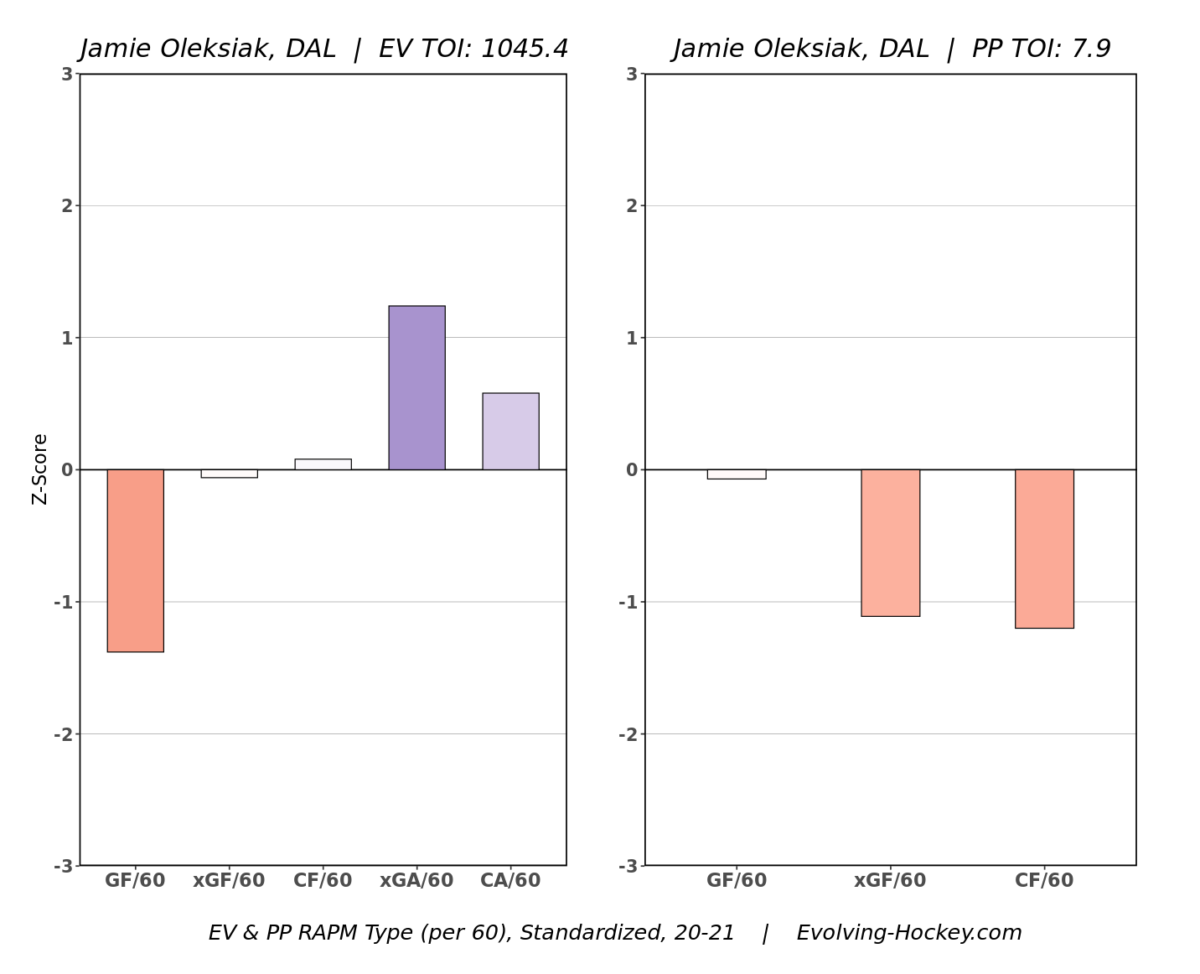 Oleksiak RAPM chart