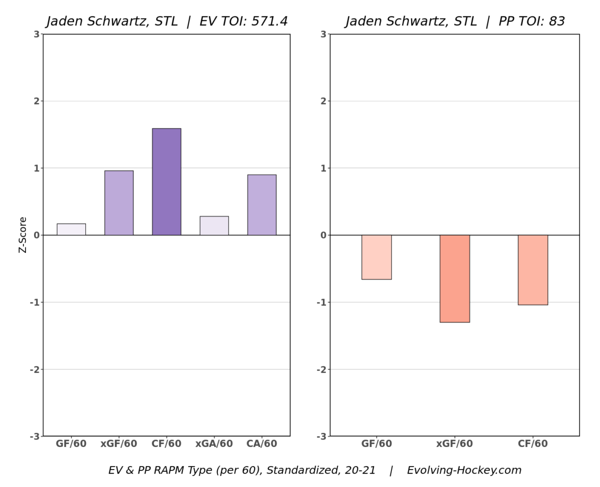 Schwartz RAPM Chart