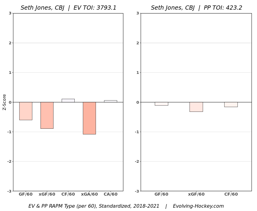 Seth Jones RAPM chart 2018-21