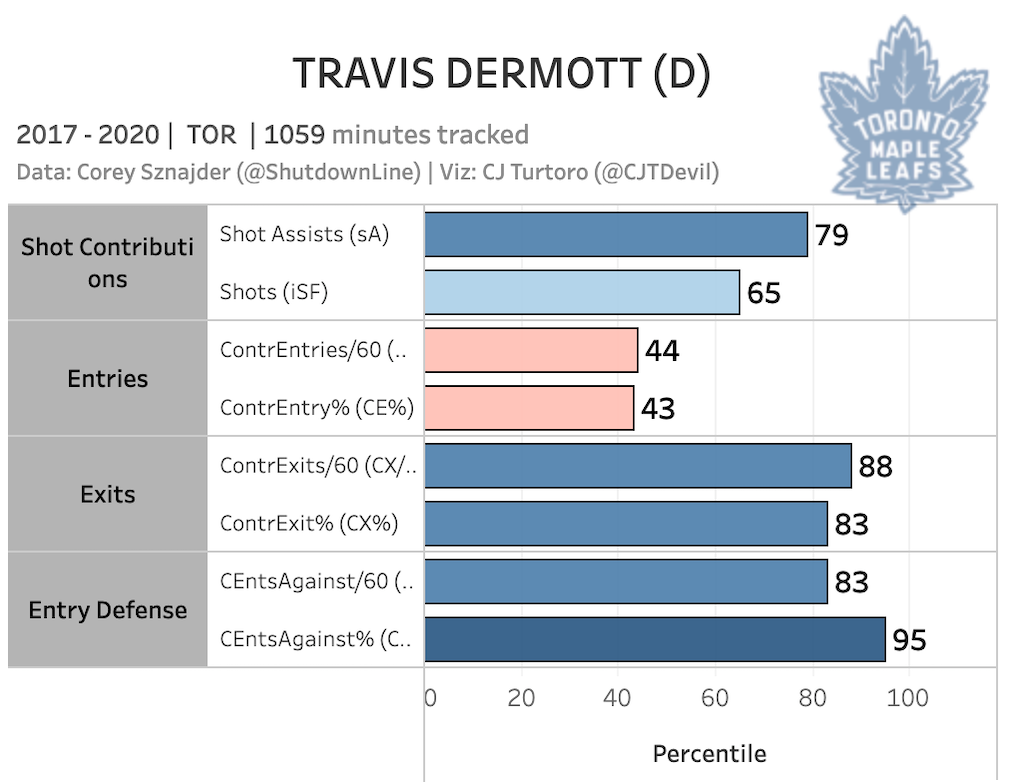 Travis Dermott