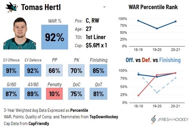 Tomas Hertl Player Card