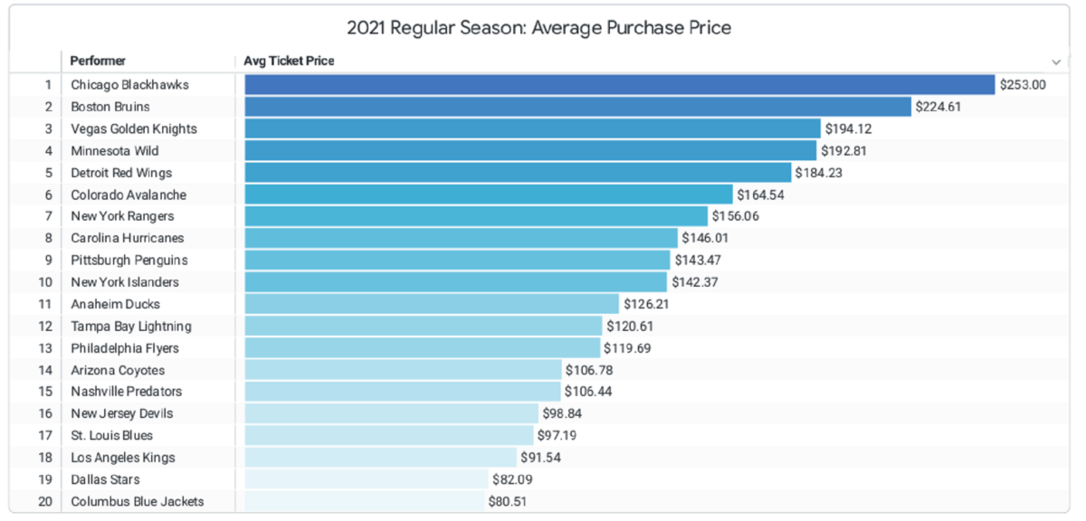 Average ticket price $6,136 on Sunday