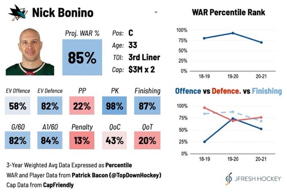 Nick Bonino Player Card