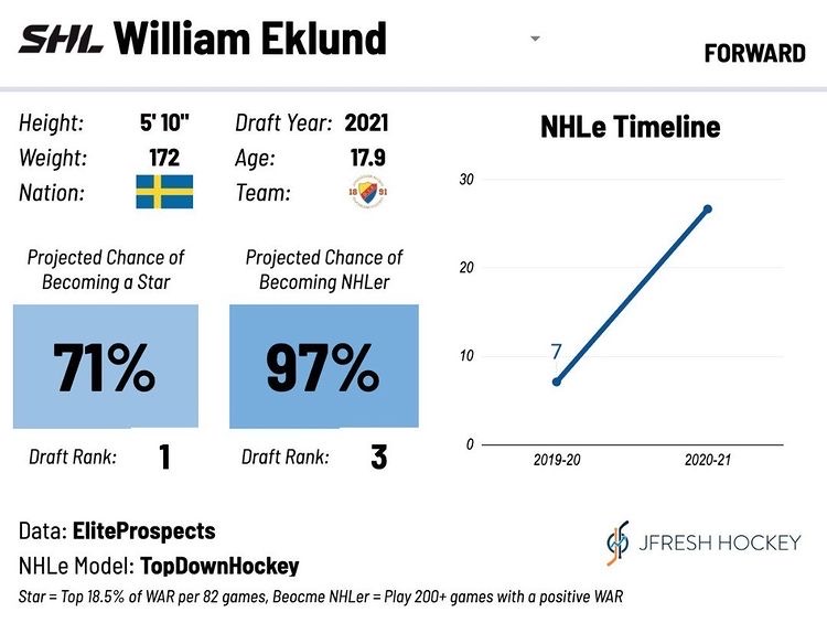 Eklund holds the best odds to become a star of 2021 NHL Draft eligibles