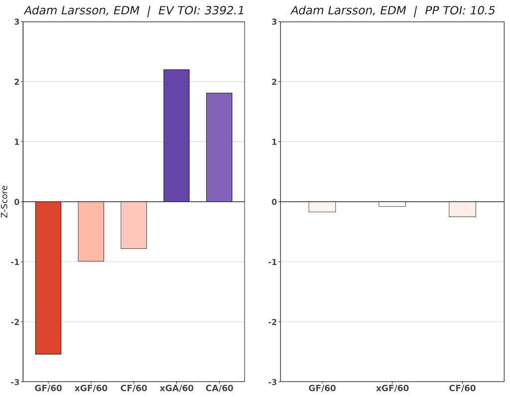 Adam Larsson