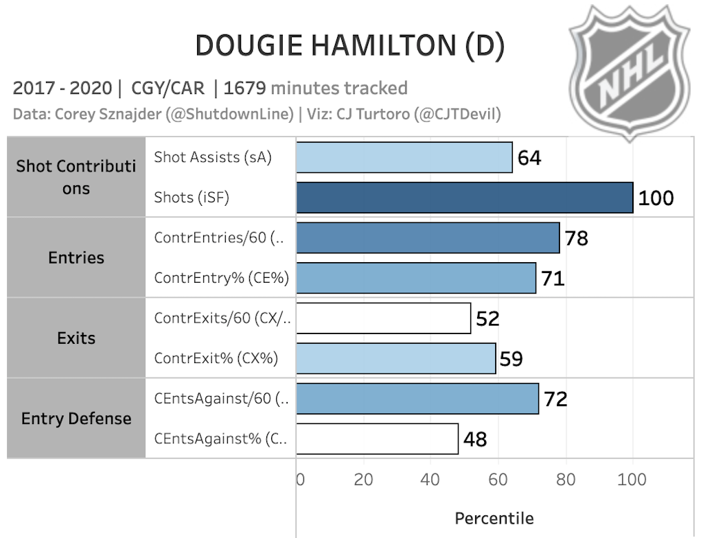 Dougie Hamilton