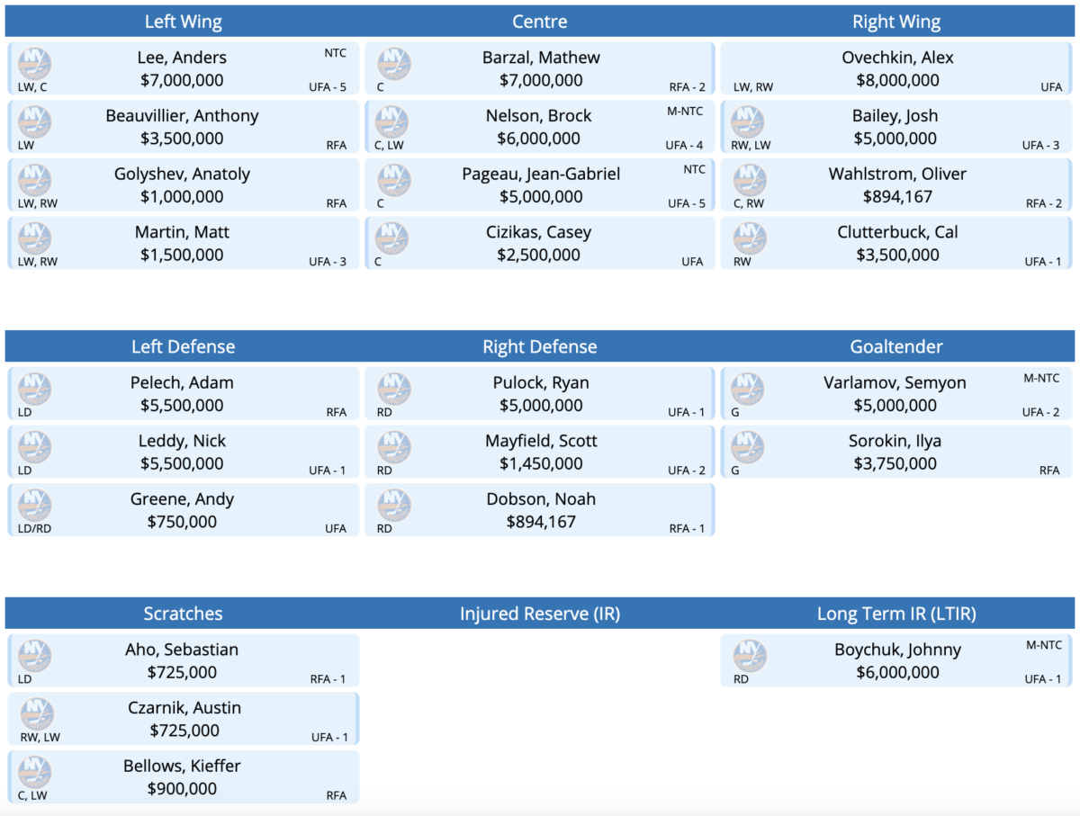 The New York Islanders Roster Mock Roster with Alex Ovechkin.