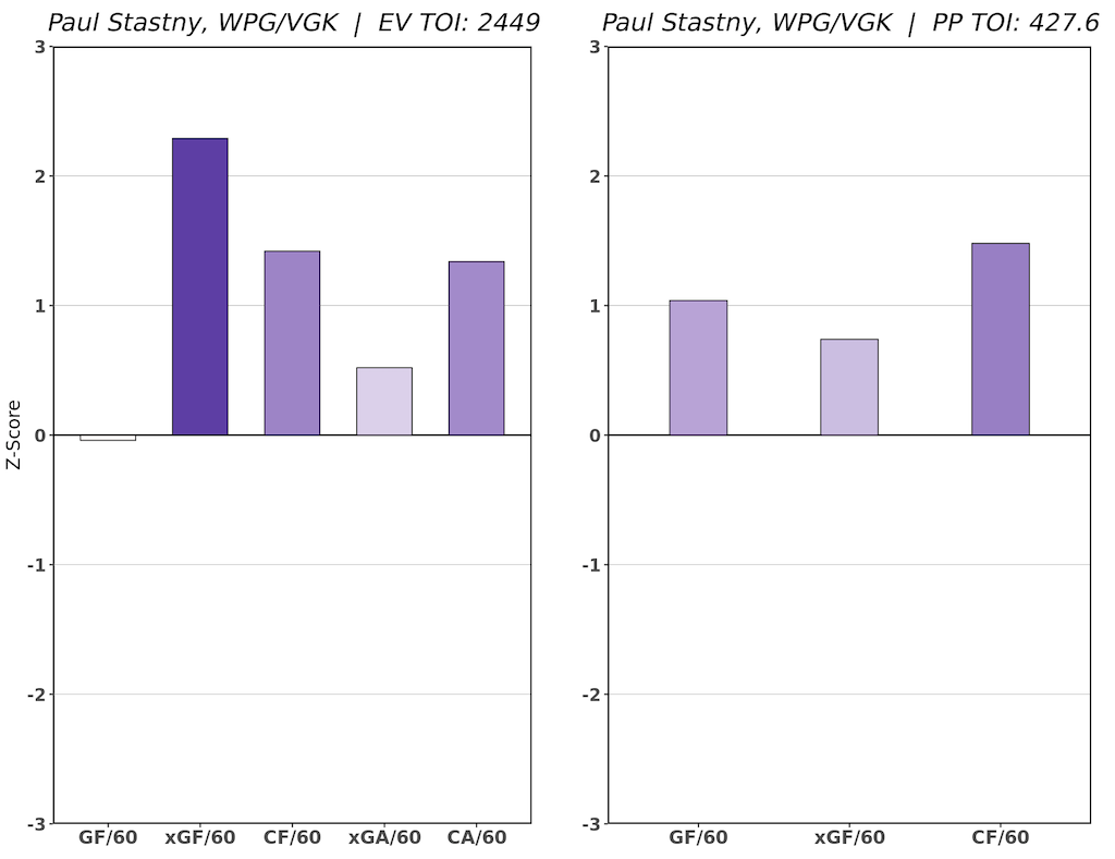 Paul Stastny