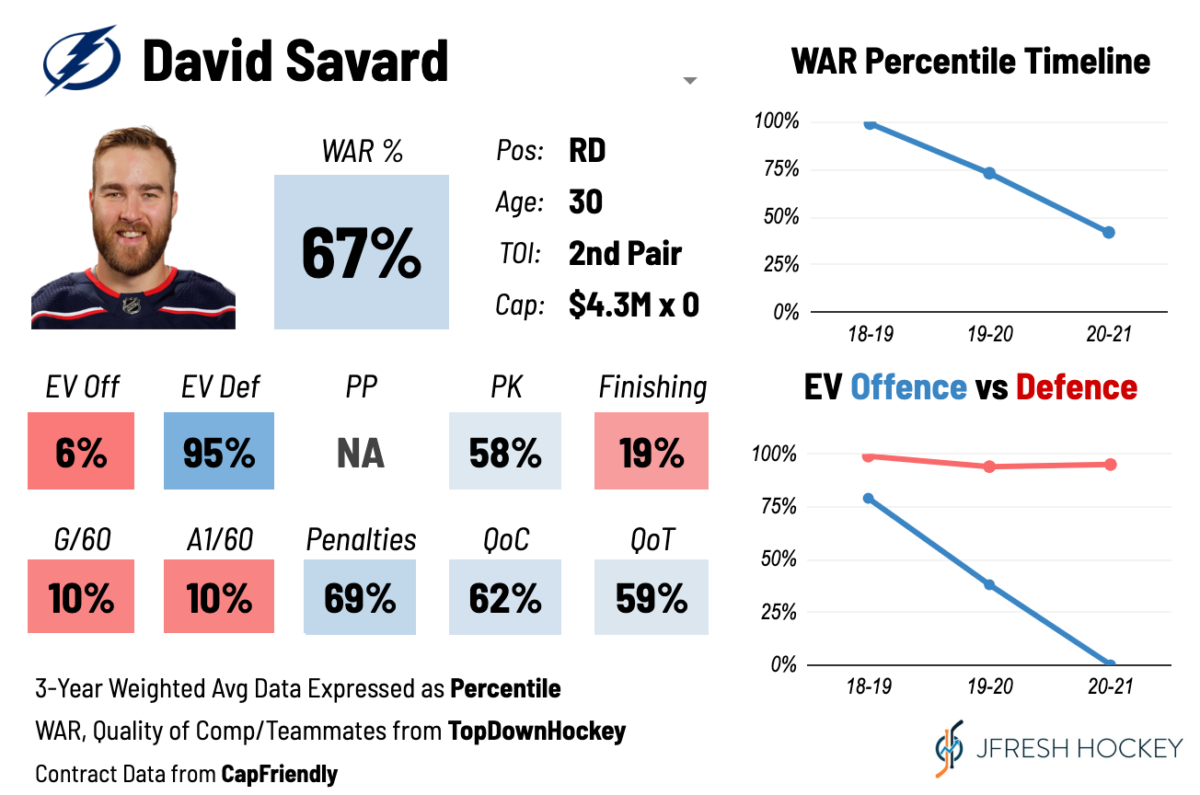 David Savard's WAR percentages