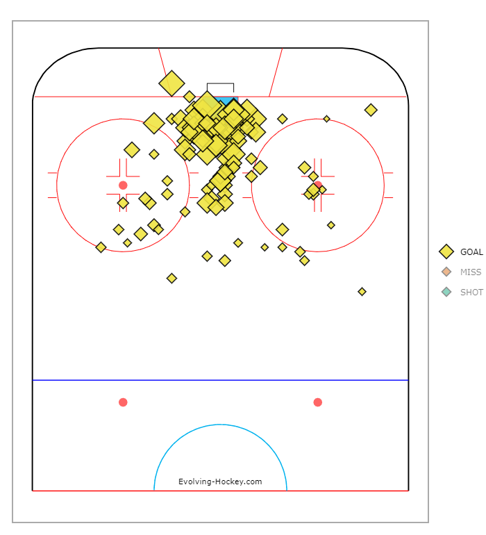 Viktor Arvidsson Goal Chart