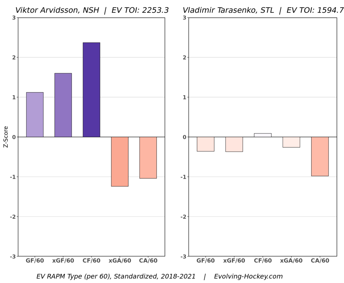 Viktor Arvidsson, Los Angeles Kings and Vladimir Tarasenko, St. Louis Blues