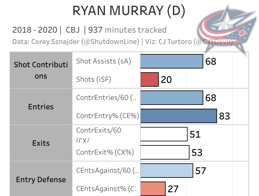 Ryan Murray