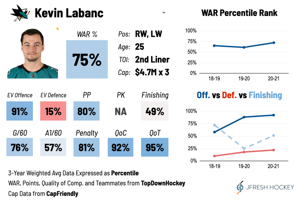 Kevin Labanc Player Card