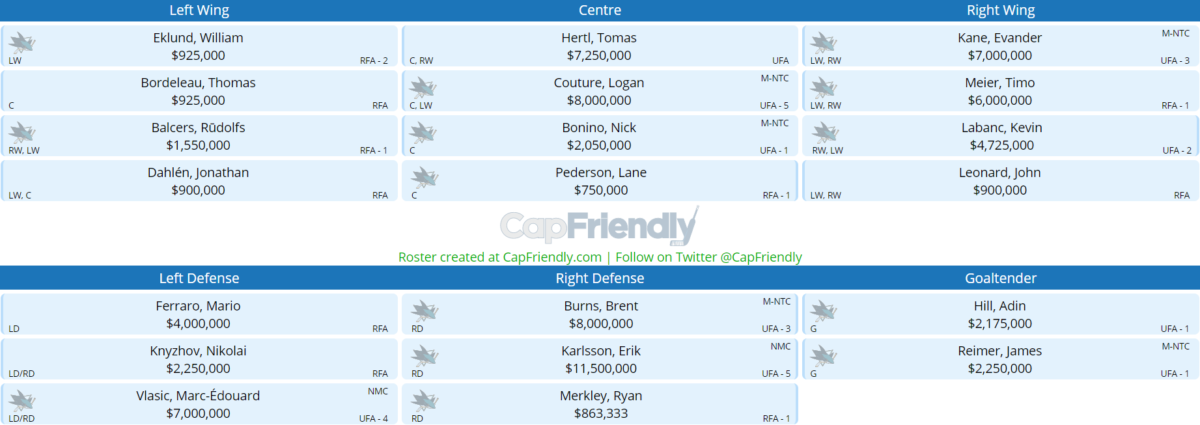 Sharks Potential 2022-23 Lineup