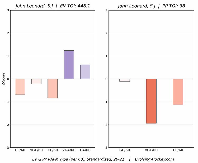 John Leonard RAPM Chart