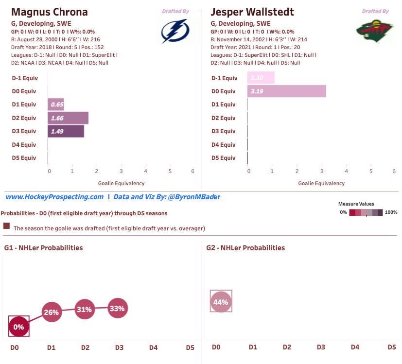 Magnus Chrona and Jesper Wallstedt in the Hockey Prospecting Model