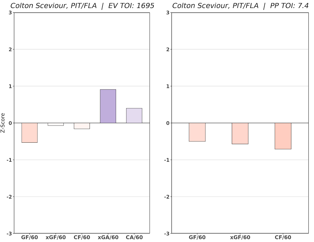 Colton Sceviour