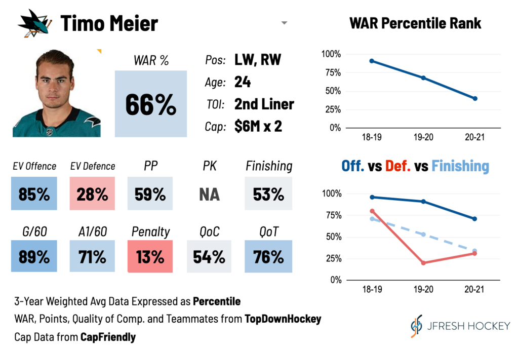 Timo Meier Player Card