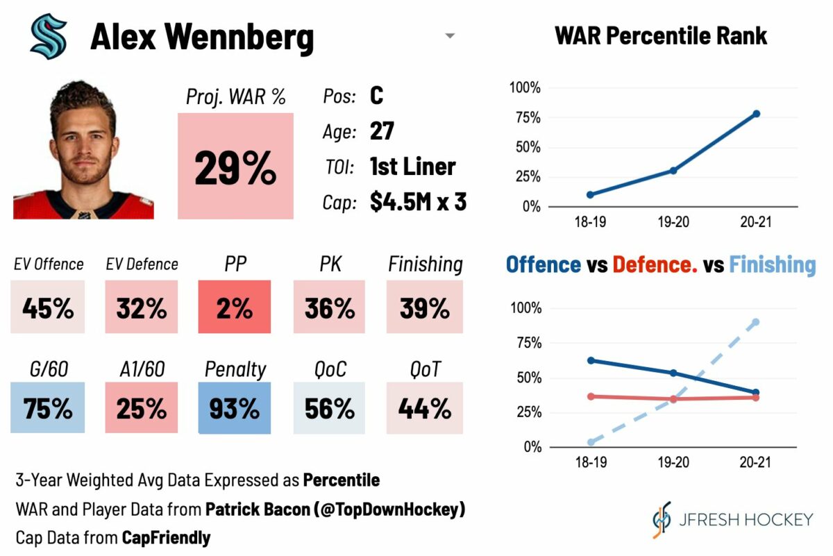 Alex Wennberg Player Card