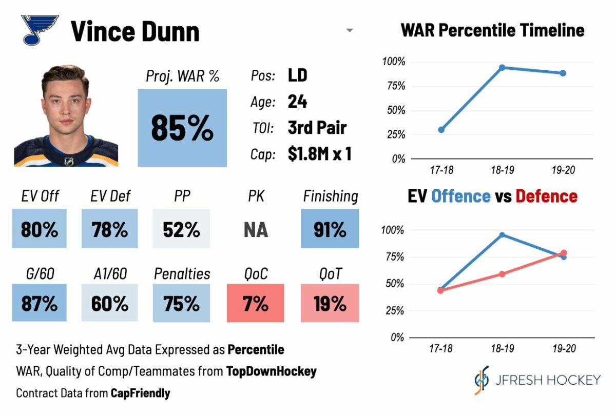 Vince Dunn Player Card