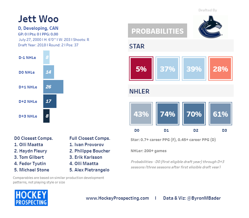 Jett Woo Courtesy of HockeyProspecting.com