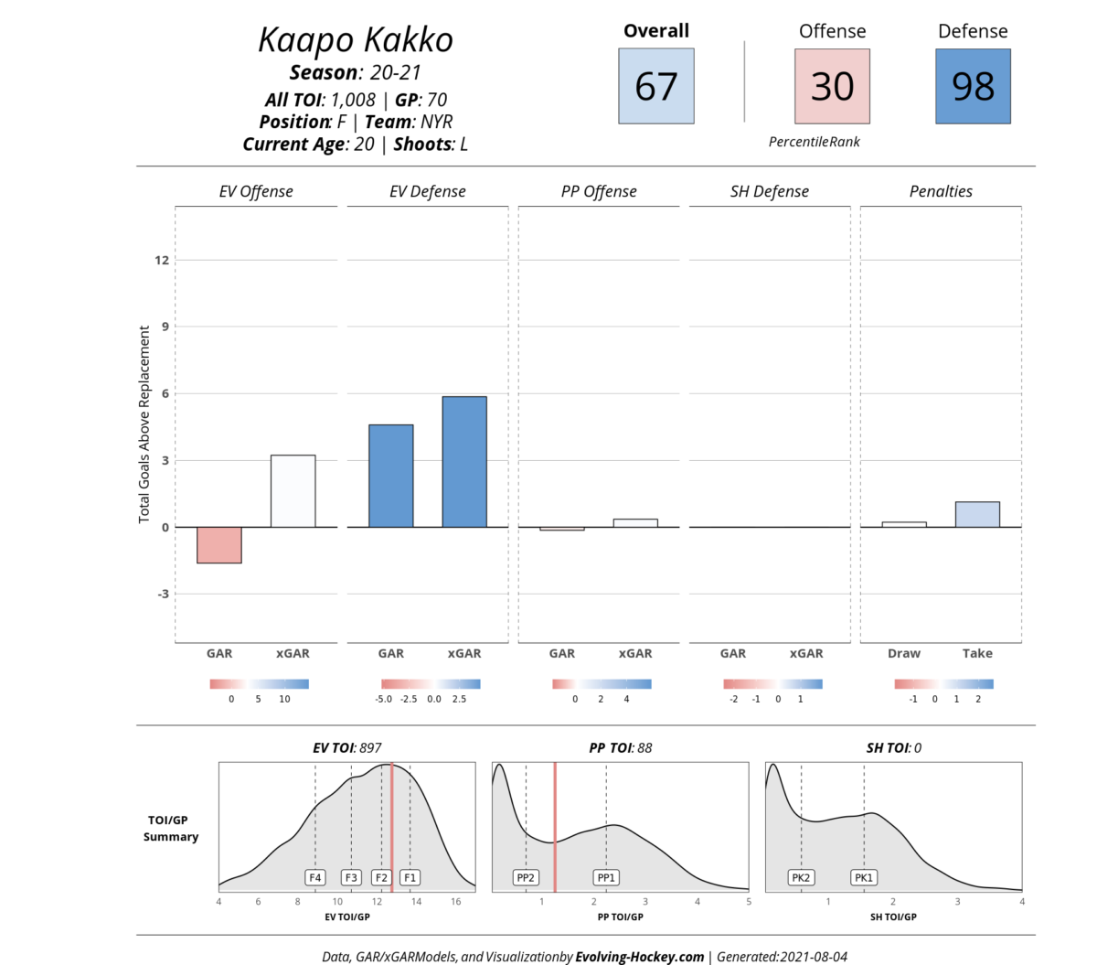 Kaapo Kakko Evolving Hockey Card