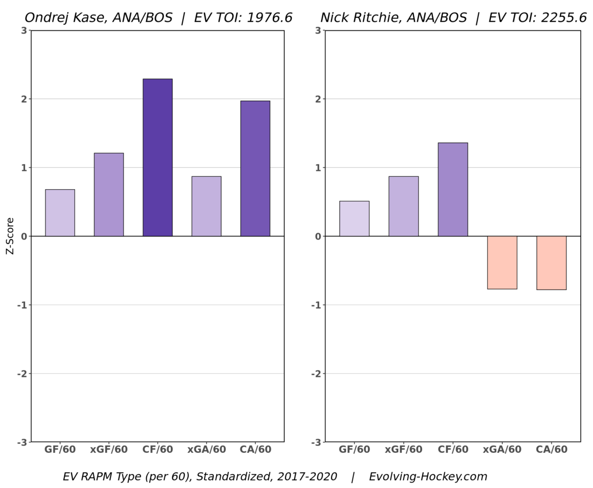 Ondrej Kase, Nick Ritchie